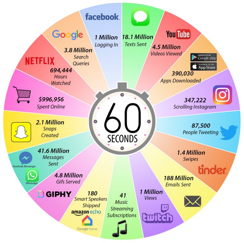 Что происходит в интернете каждую минуту? Инфографика